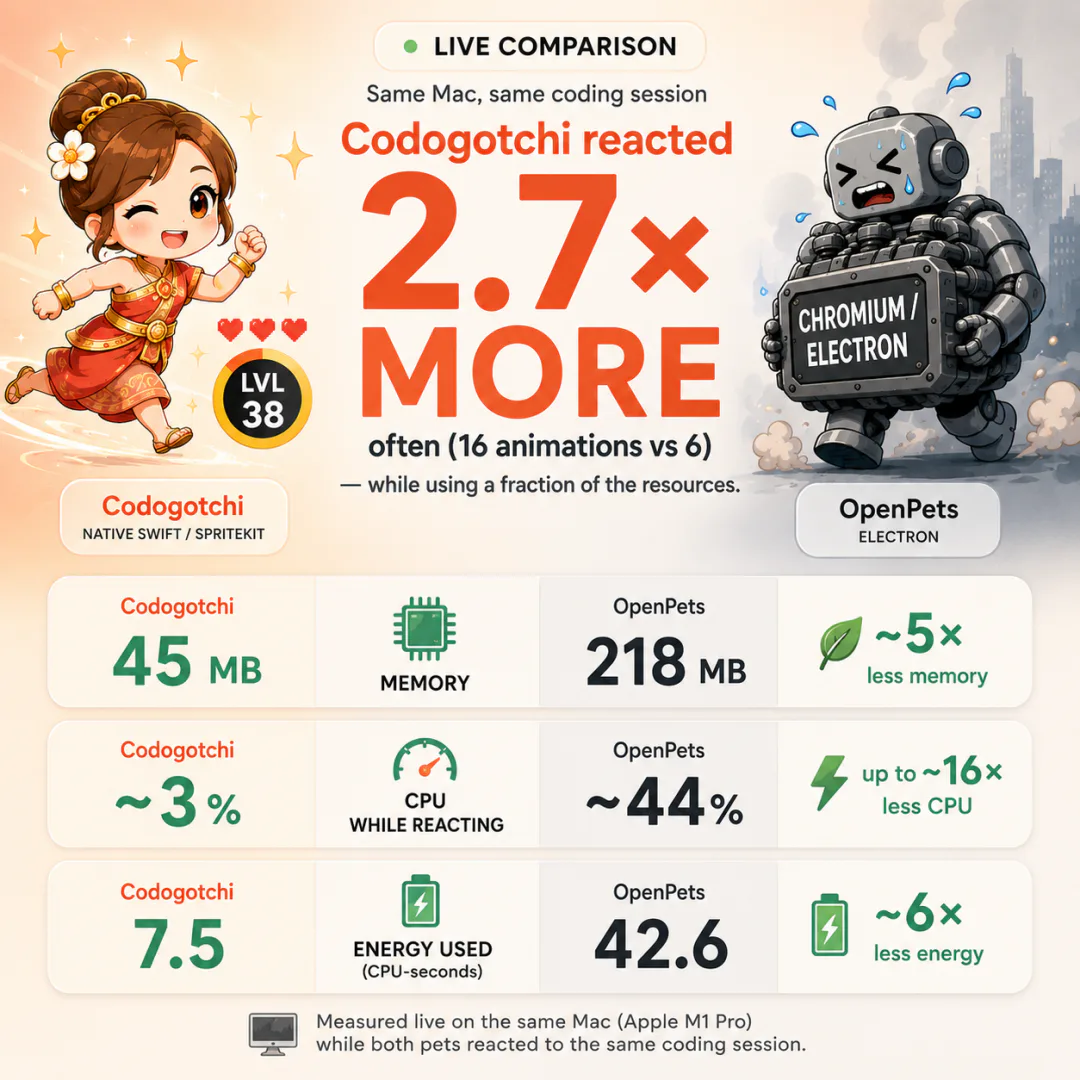 Live comparison on the same Mac: Codogotchi reacted 2.7× more often (16 animations vs 6) while using ~5× less memory (45 MB vs 218 MB), up to ~16× less CPU (~3% vs ~44%), ~6× less energy, a 3.2× smaller app (130 MB vs 417 MB), and a single process vs four.